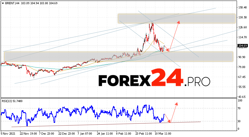 Brent Crude Oil Forecast and analysis March 18, 2022