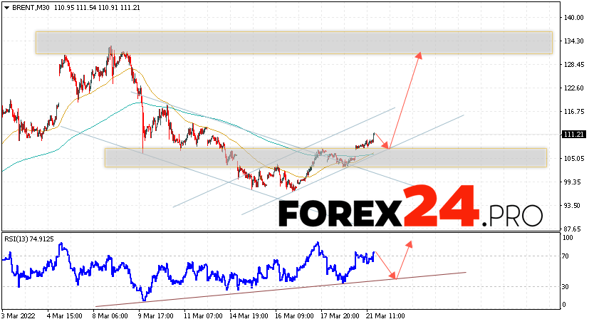 Brent Crude Oil Forecast and analysis March 22, 2022