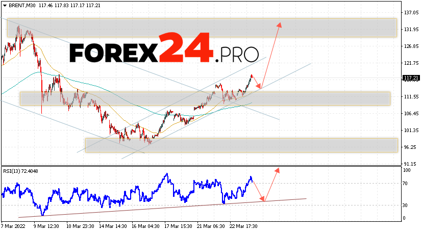 Brent Crude Oil Forecast and analysis March 24, 2022