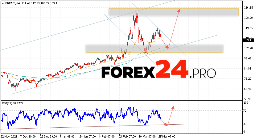 Brent Crude Oil Forecast and analysis March 29, 2022