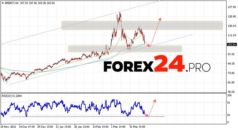 Brent Crude Oil Forecast and analysis March 30, 2022