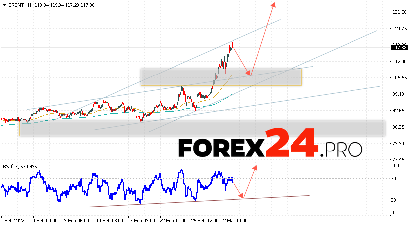 Brent Crude Oil Forecast and analysis March 4, 2022