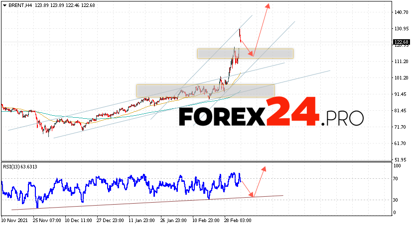 Brent Crude Oil Forecast and analysis March 8, 2022