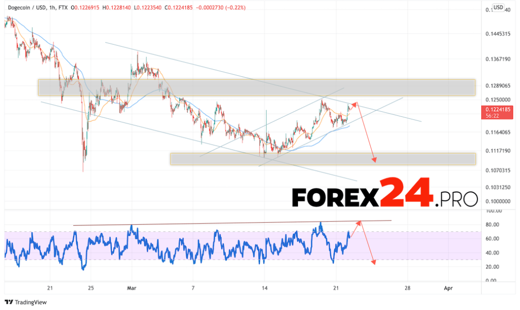 Dogecoin Forecast DOGE/USD March 23, 2022