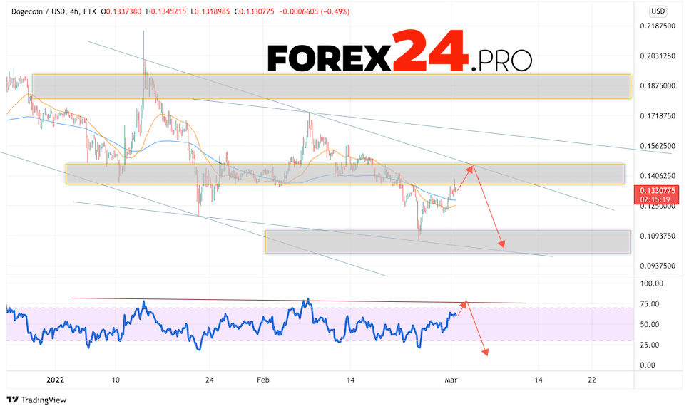 Dogecoin Forecast DOGE/USD March 3, 2022