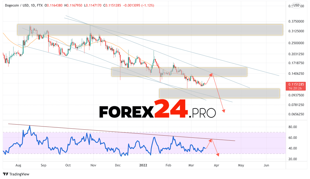 Dogecoin Weekly Forecast March 21 — 25, 2022