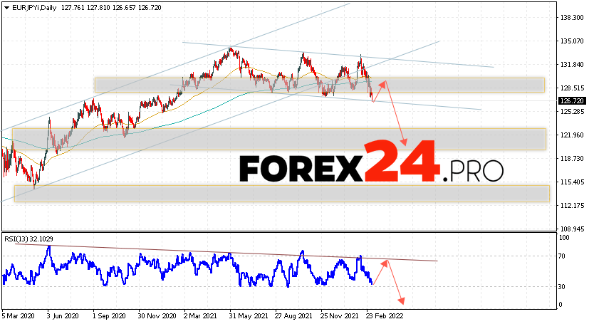 EUR/JPY Weekly Forecast March 7 — 11, 2022