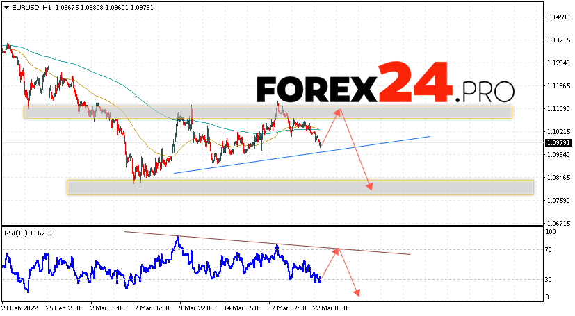 EUR/USD Forecast Euro Dollar March 23, 2022