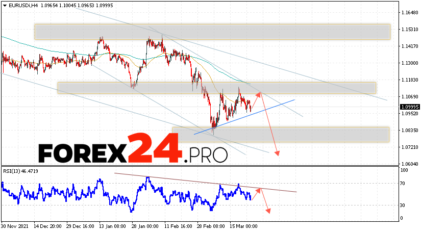 EUR/USD Forecast Euro Dollar March 24, 2022