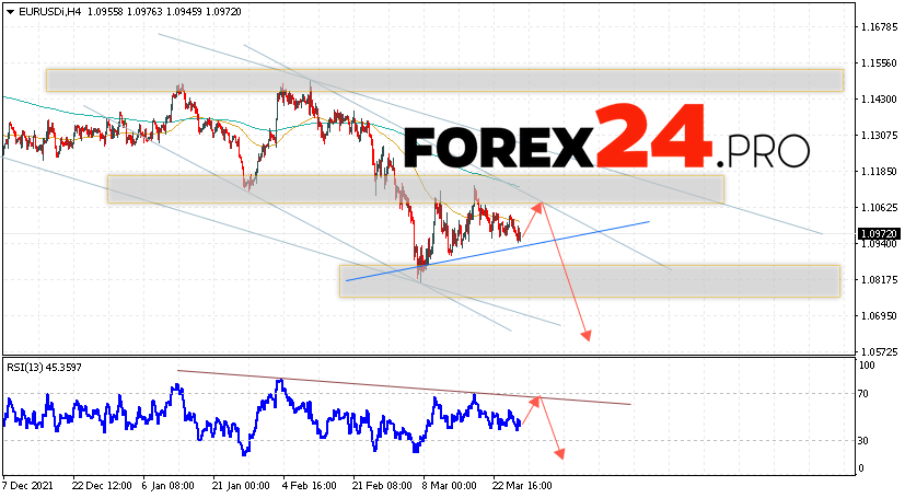 EUR/USD Forecast Euro Dollar March 29, 2022