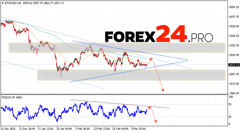 Ethereum Forecast and Analysis March 15, 2022