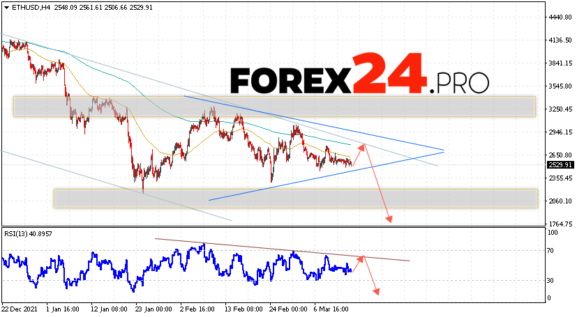 Ethereum Forecast and Analysis March 16, 2022