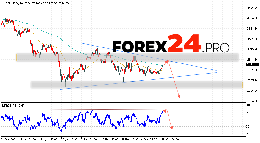 Ethereum Forecast and Analysis March 18, 2022