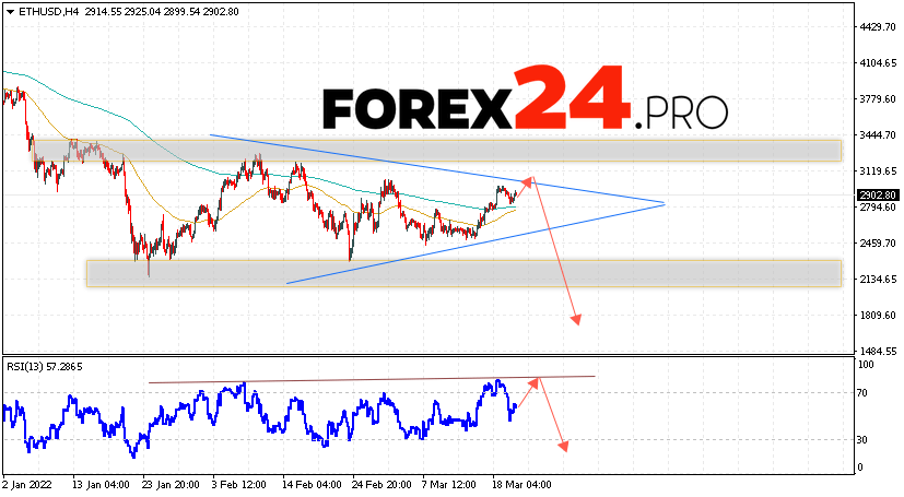 Ethereum Forecast and Analysis March 22, 2022