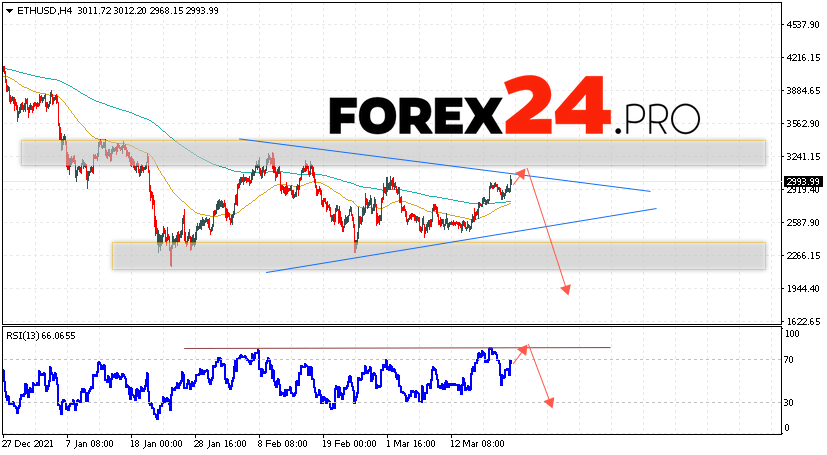 Ethereum Forecast and Analysis March 23, 2022
