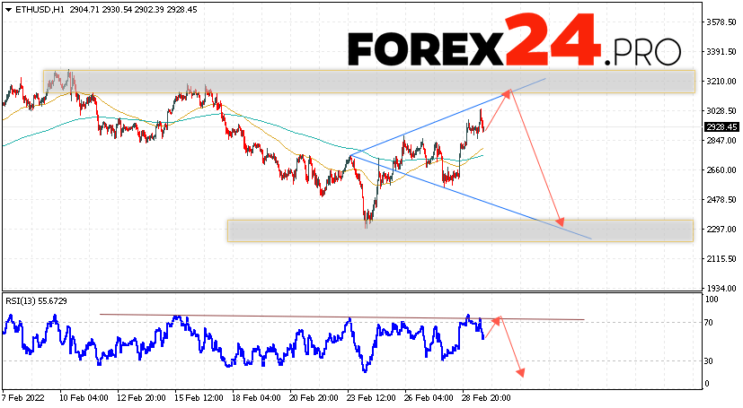 Ethereum Forecast and Analysis March 3, 2022