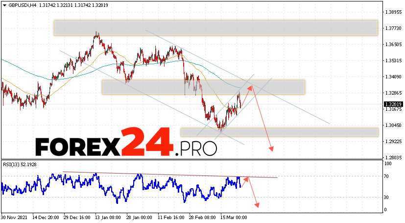 GBP/USD Forecast Pound Dollar March 24, 2022