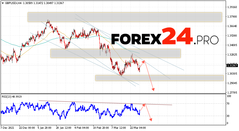 GBP/USD Forecast Pound Dollar March 30, 2022