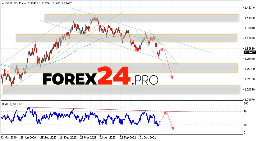 GBP/USD Weekly Forecast March 21 — 25, 2022