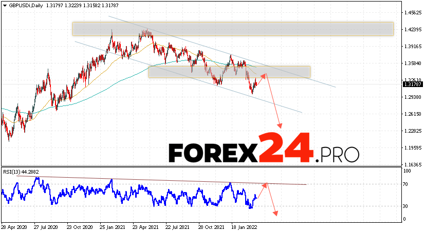 GBP/USD Weekly Forecast March 28 — April 1, 2022