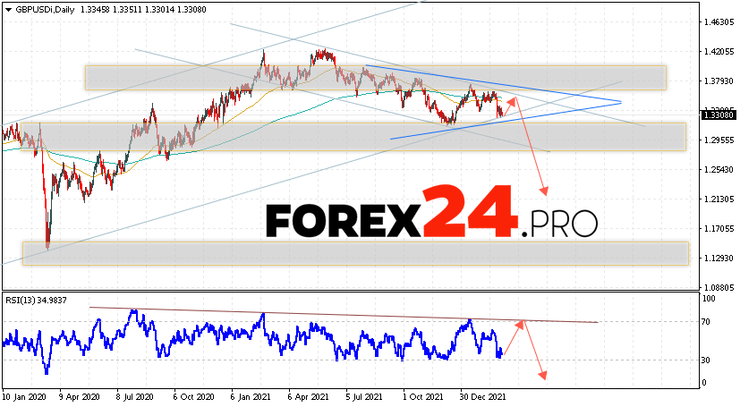 GBP/USD Weekly Forecast March 7 — 11, 2022