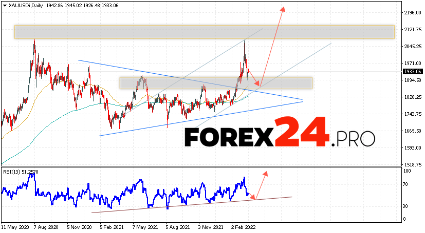 GOLD Weekly Forecast March 21 — 25, 2022