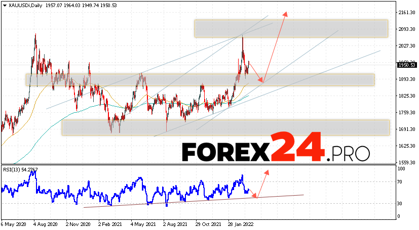 GOLD Weekly Forecast March 28 — April 1, 2022