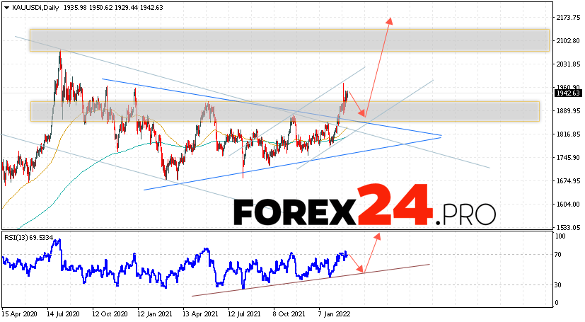 GOLD Weekly Forecast March 7 — 11, 2022