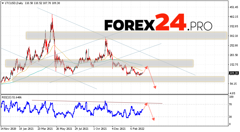 Litecoin Weekly Forecast March 21 — 25, 2022