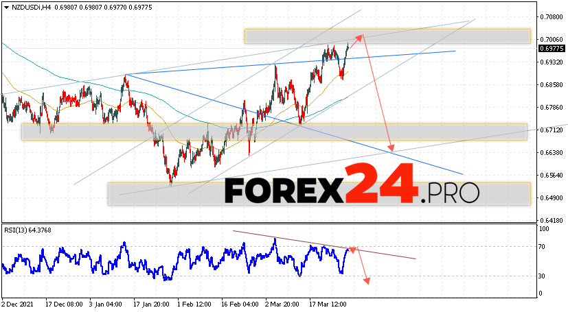 NZD/USD Forecast New Zealand Dollar April 1, 2022