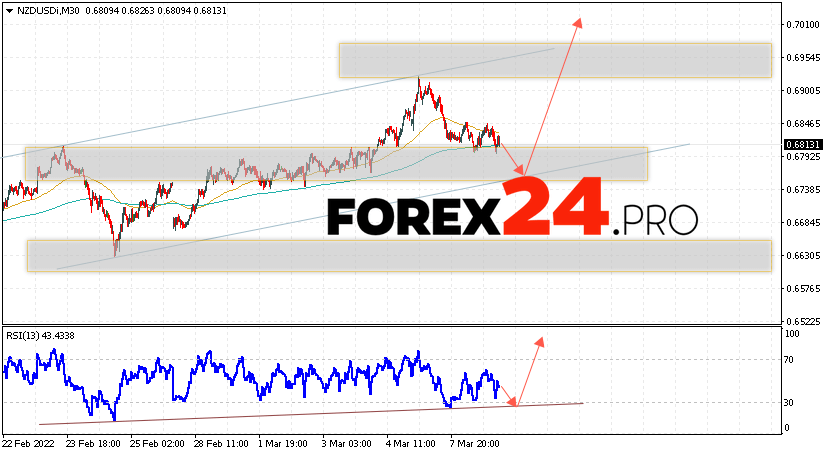 NZD/USD Forecast New Zealand Dollar March 10, 2022