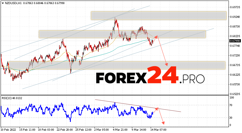 NZD/USD Forecast New Zealand Dollar March 15, 2022