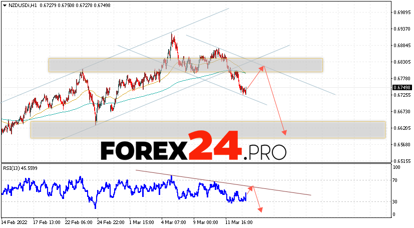 NZD/USD Forecast New Zealand Dollar March 16, 2022