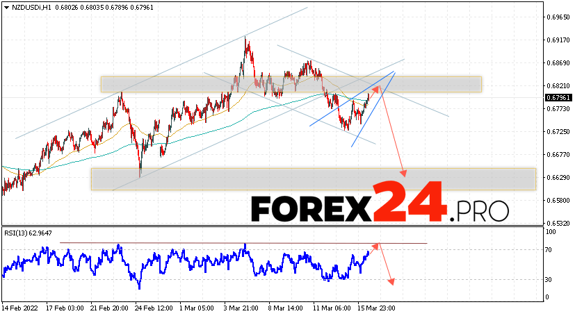 NZD/USD Forecast New Zealand Dollar March 17, 2022