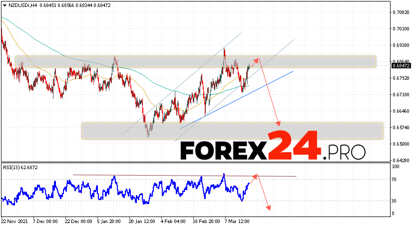 NZD/USD Forecast New Zealand Dollar March 18, 2022