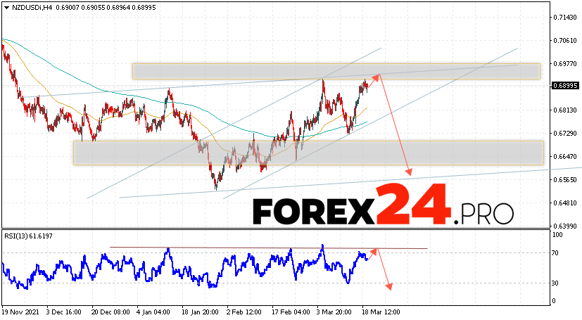 NZD/USD Forecast New Zealand Dollar March 22, 2022