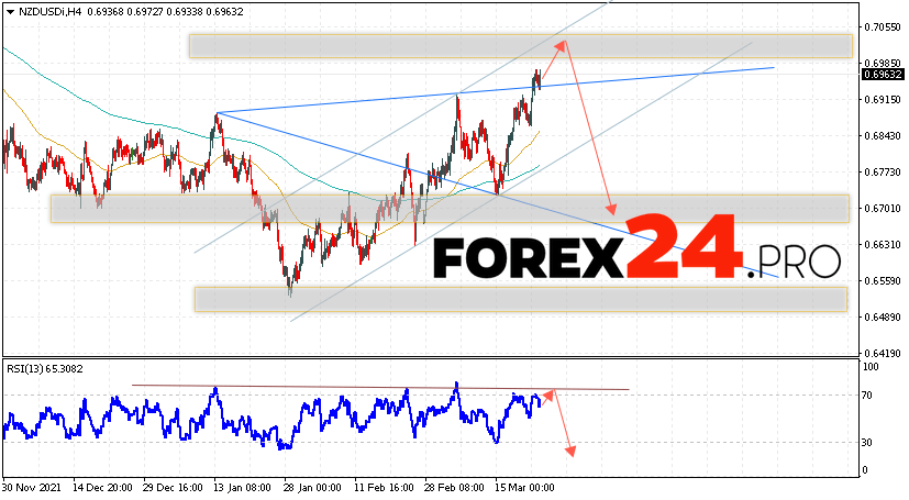 NZD/USD Forecast New Zealand Dollar March 24, 2022