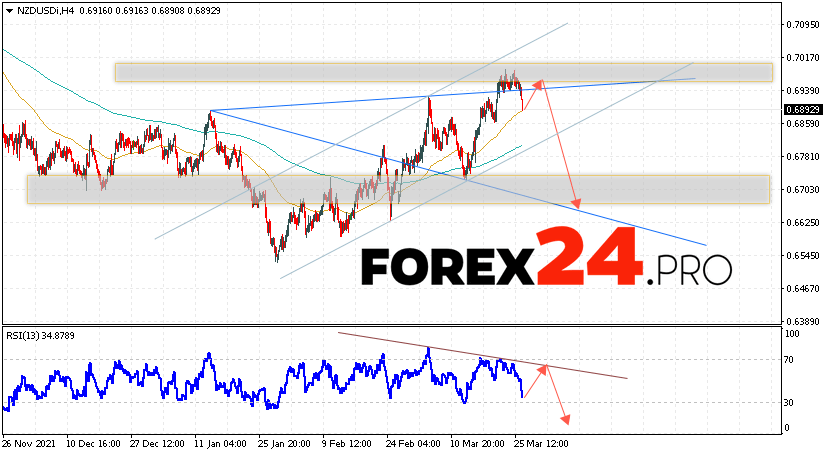 NZD/USD Forecast New Zealand Dollar March 29, 2022