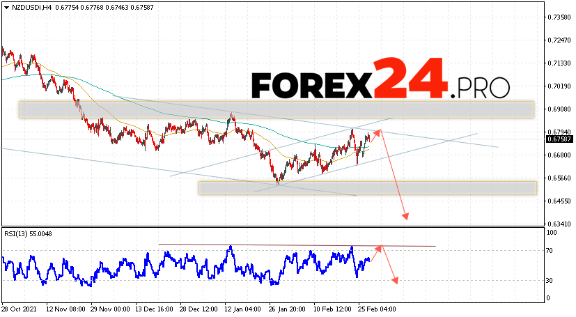 NZD/USD Forecast New Zealand Dollar March 3, 2022