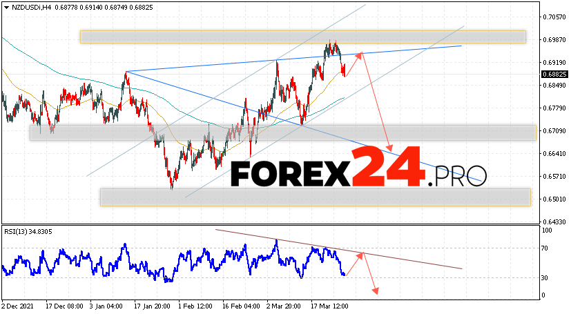 NZD/USD Forecast New Zealand Dollar March 30, 2022