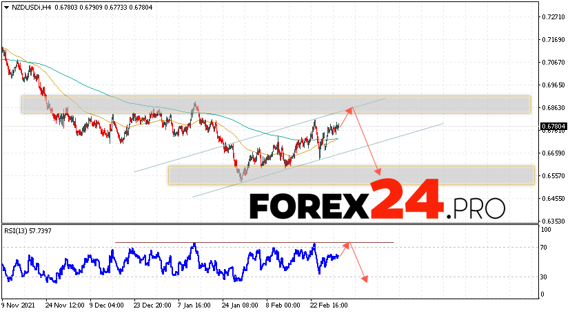 NZD/USD Forecast New Zealand Dollar March 4, 2022