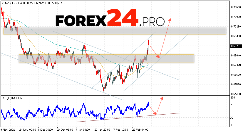 NZD/USD Forecast New Zealand Dollar March 8, 2022