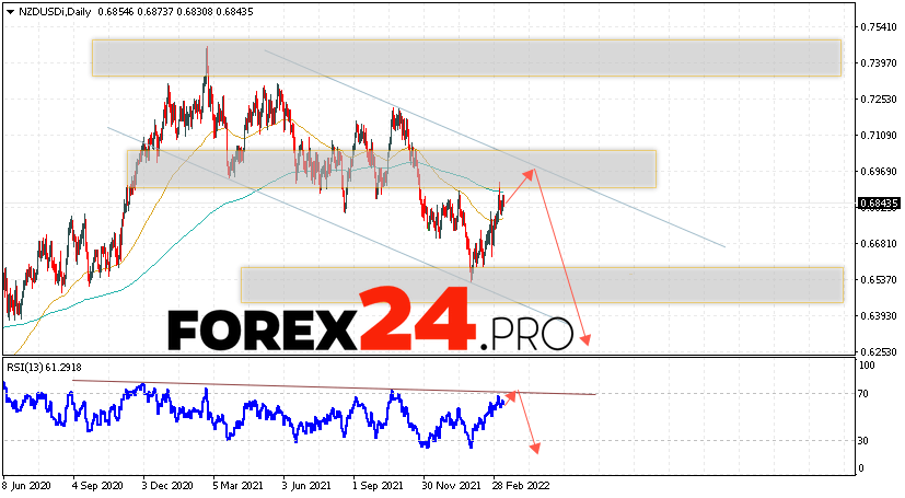 NZD/USD Weekly Forecast March 14 — 18, 2022