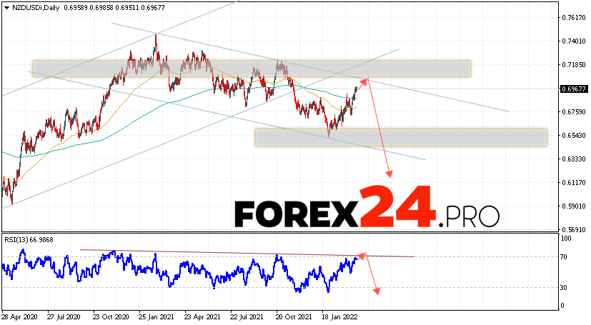 NZD/USD Weekly Forecast March 28 — April 1, 2022