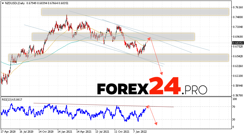 NZD/USD Weekly Forecast March 7 — 11, 2022