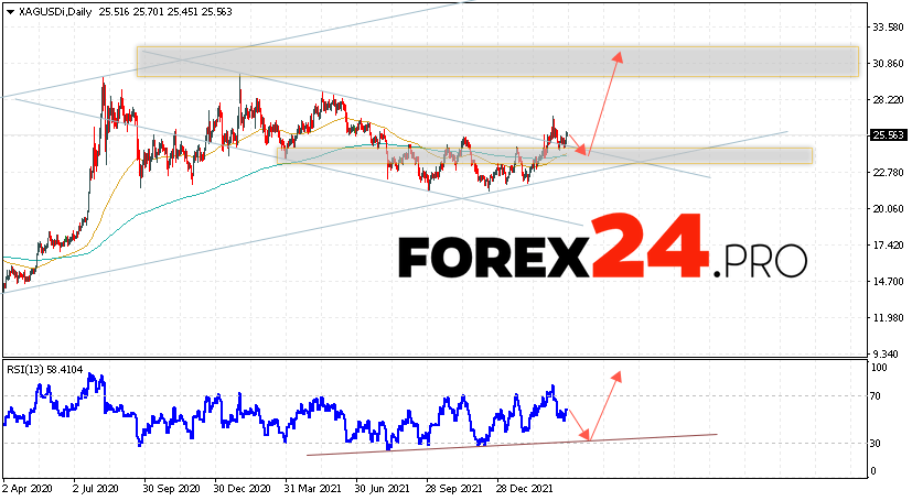 Silver Weekly Forecast March 28 — April 1, 2022