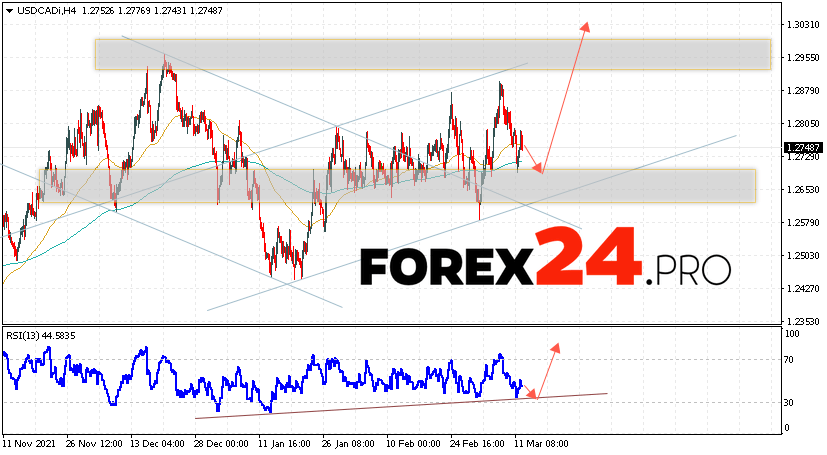 USD/CAD Forecast Canadian Dollar March 15, 2022