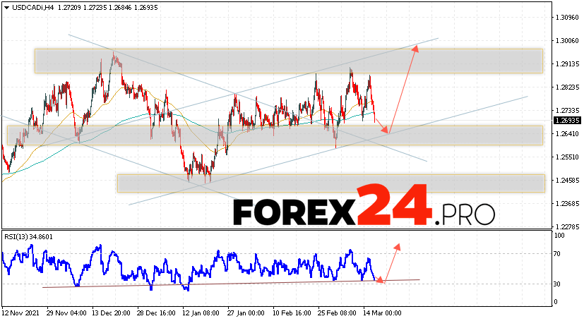 USD/CAD Forecast Canadian Dollar March 17, 2022