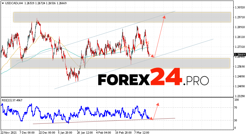 USD/CAD Forecast Canadian Dollar March 18, 2022