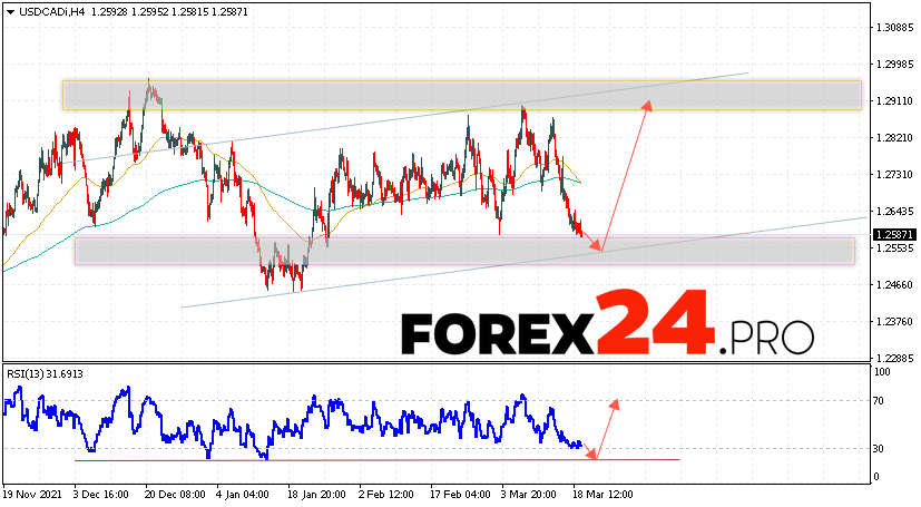 USD/CAD Forecast Canadian Dollar March 22, 2022